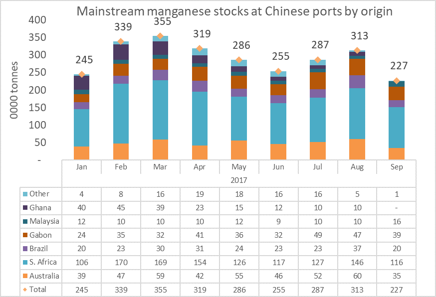 Manganese Stocks China