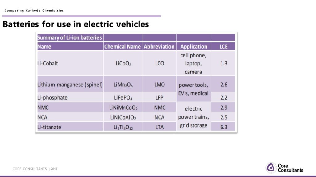  Summary of Li-ion batteries