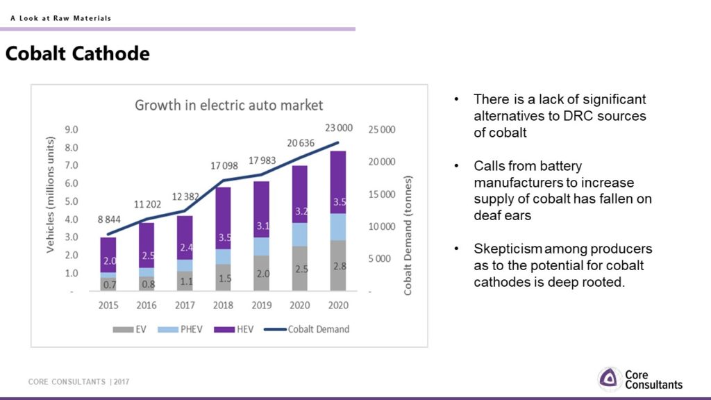 growth in electric vehicle market