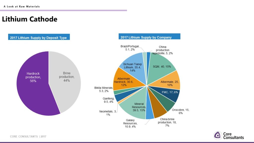 graph lithium supply by deposit and company