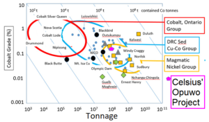 COBALT GRADE TONNAGES