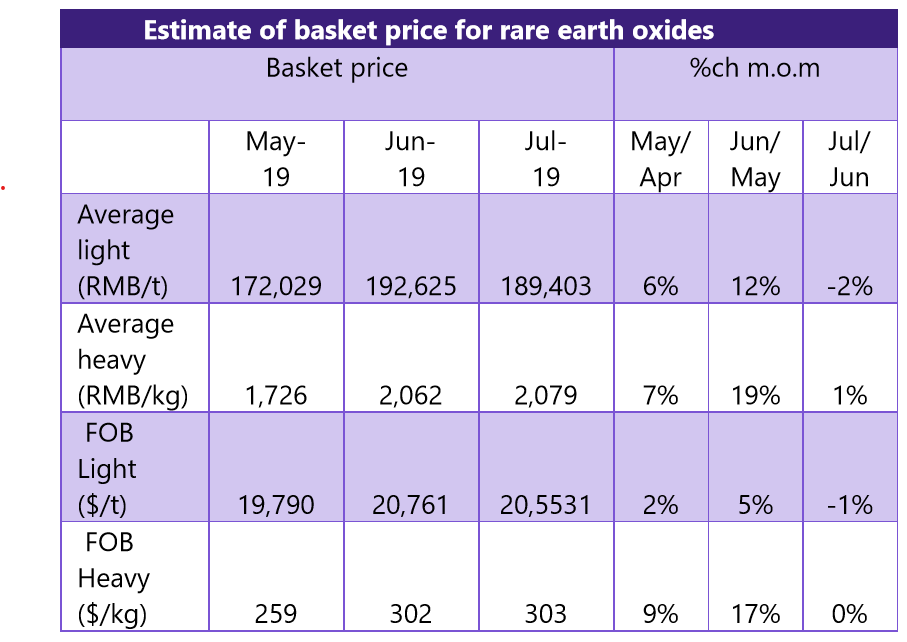 Estimate of rare earth basket prices for light and heavy rare earths