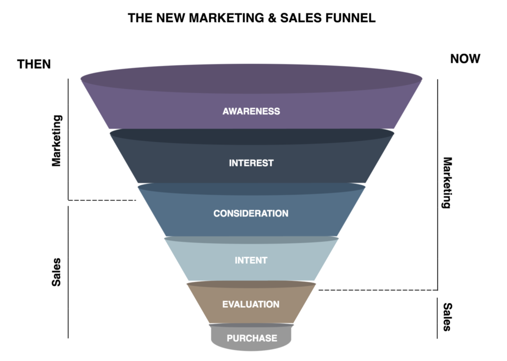 sales funnel