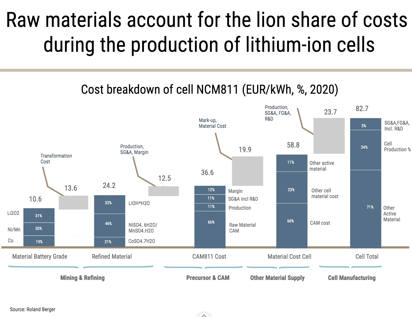 Raw materials make up the lion share of NCM811 lithium cathodes’ costs