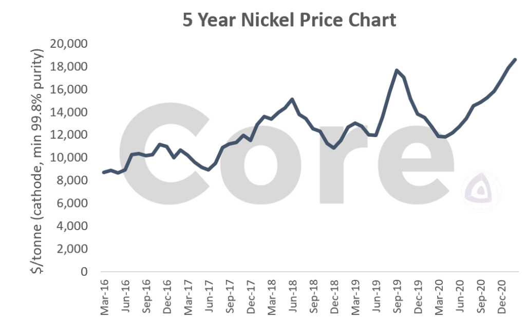 Nickel Price Chart